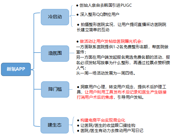 社區(qū)產(chǎn)品商業(yè)化