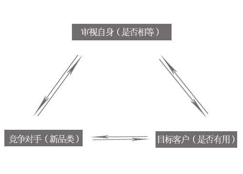 網站定位的金三角原理