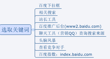 新站選取關鍵詞的方法