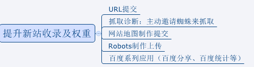 新站收錄及提高權重方法
