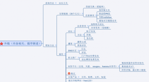 網站SEO優化四大方法,外鏈建設