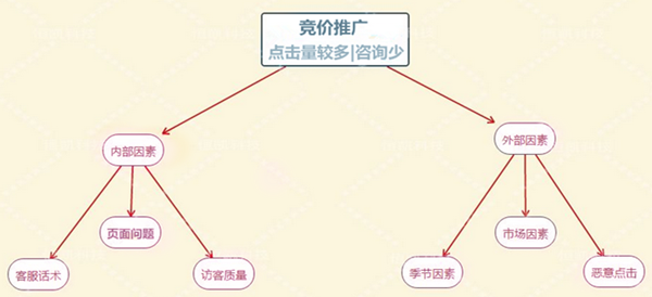 sem競價