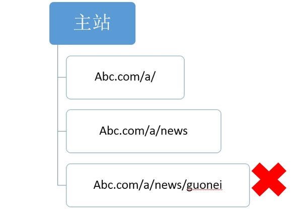 【官方說法】關于網站結構&目錄結構搭建的友好提示