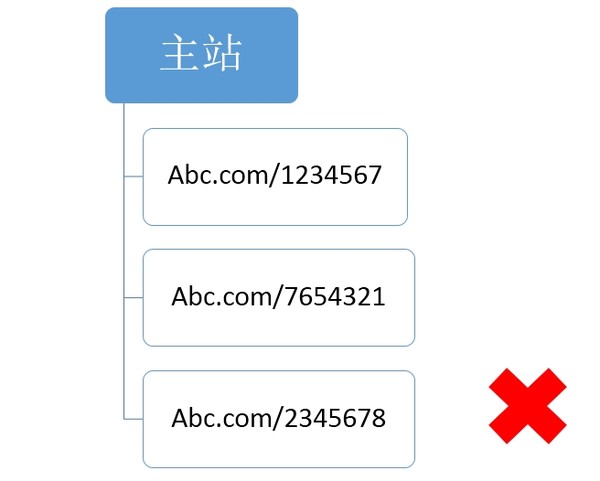 【官方說法】關于網站結構&目錄結構搭建的友好提示