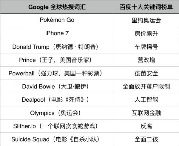 谷歌和百度2016年熱搜榜出爐,國人的生活壓力太大？