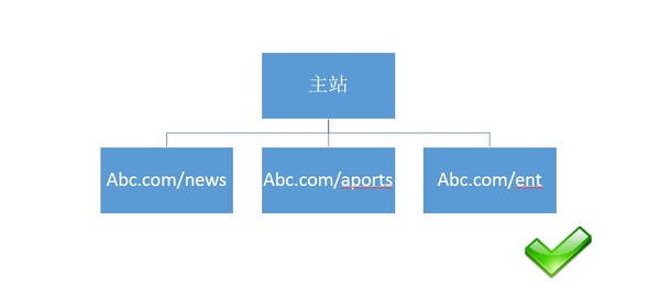【官方說法】關于網站結構&目錄結構搭建的友好提示