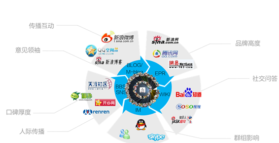 做好社會(huì)化媒體營(yíng)銷 這些誤區(qū)要避免