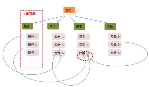 企業網站內部鏈接優化的小技巧分享 簡單卻實用